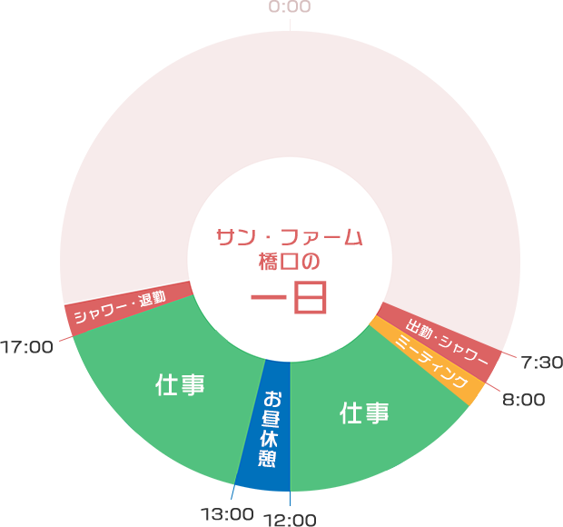 サン・ファーム橋口の一日 円グラフ